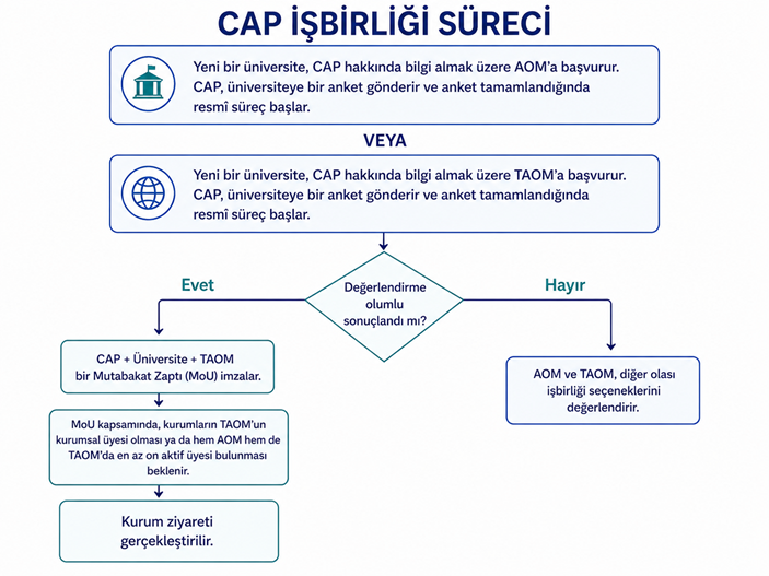 cap_isbirligi_sureci